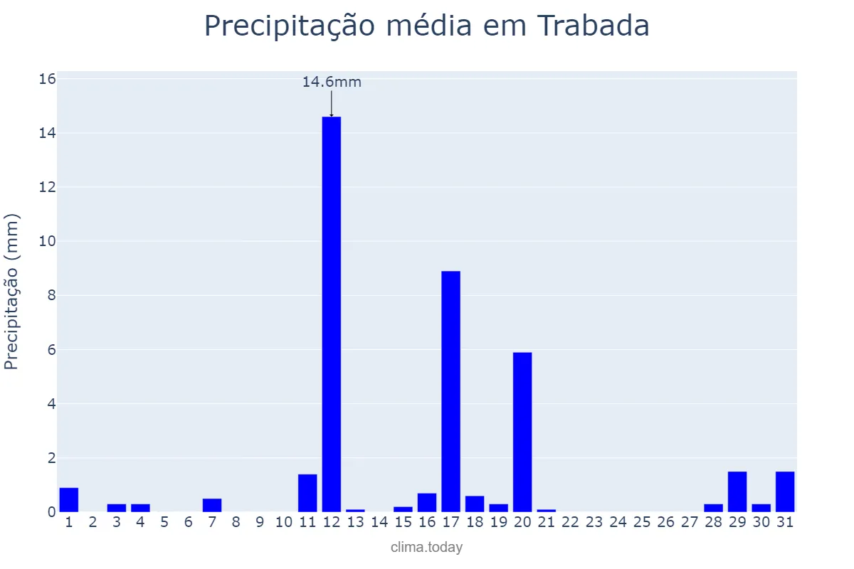 Precipitação em agosto em Trabada, Galicia, ES
