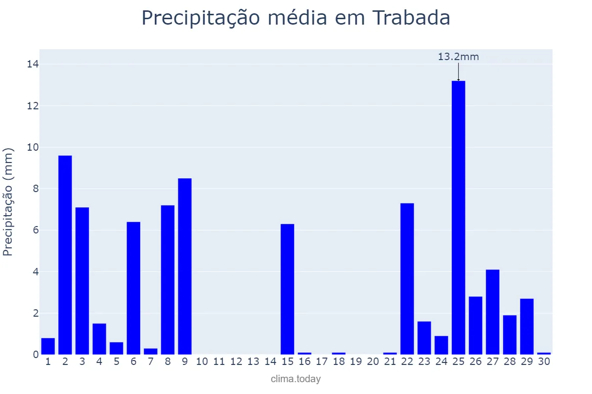 Precipitação em novembro em Trabada, Galicia, ES