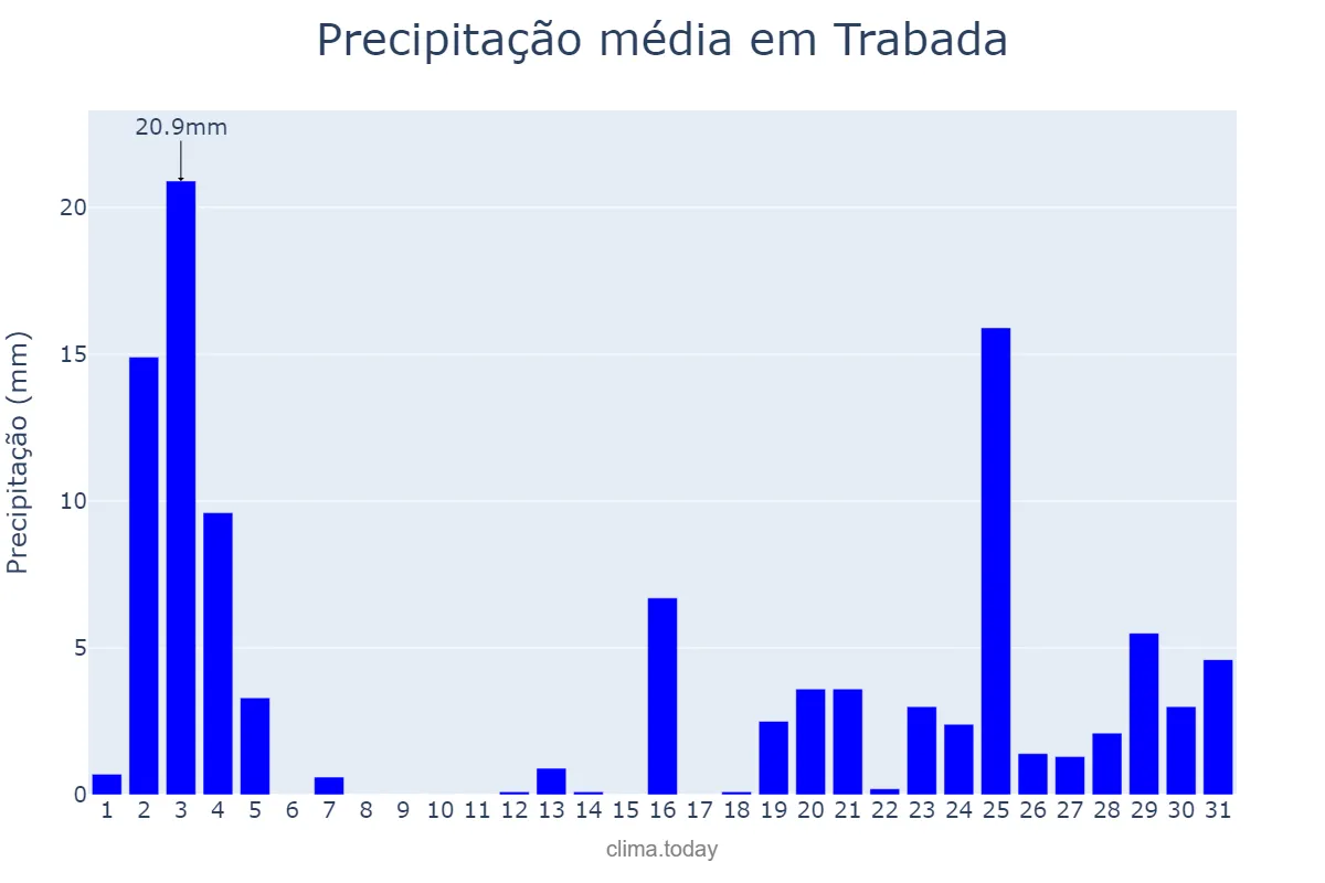 Precipitação em outubro em Trabada, Galicia, ES
