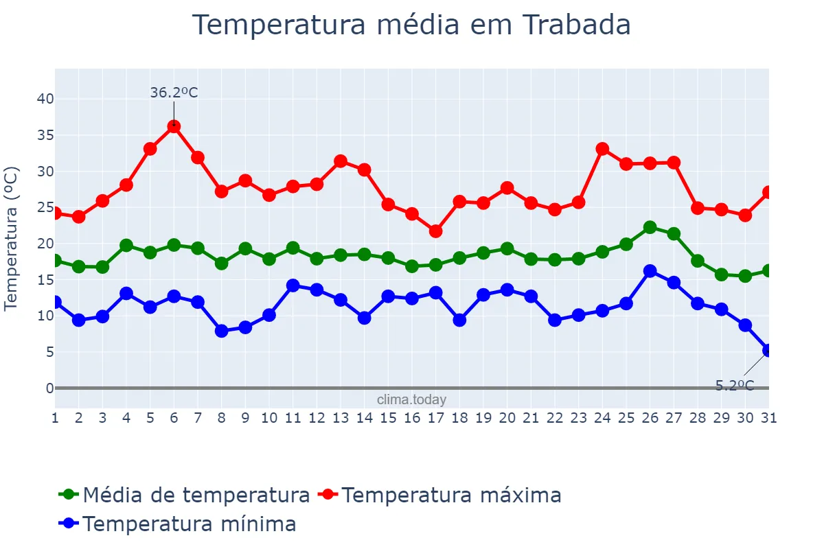 Temperatura em agosto em Trabada, Galicia, ES