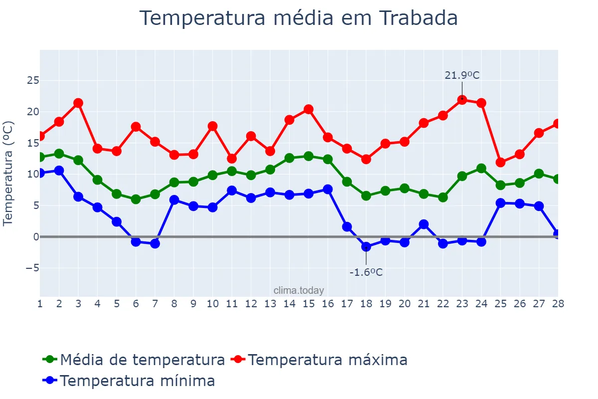 Temperatura em fevereiro em Trabada, Galicia, ES