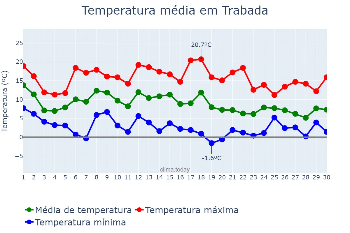 Temperatura em novembro em Trabada, Galicia, ES