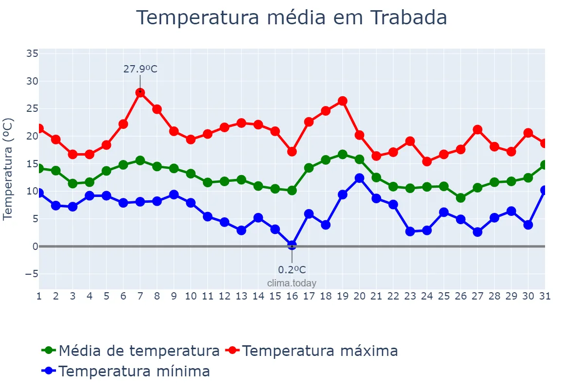 Temperatura em outubro em Trabada, Galicia, ES