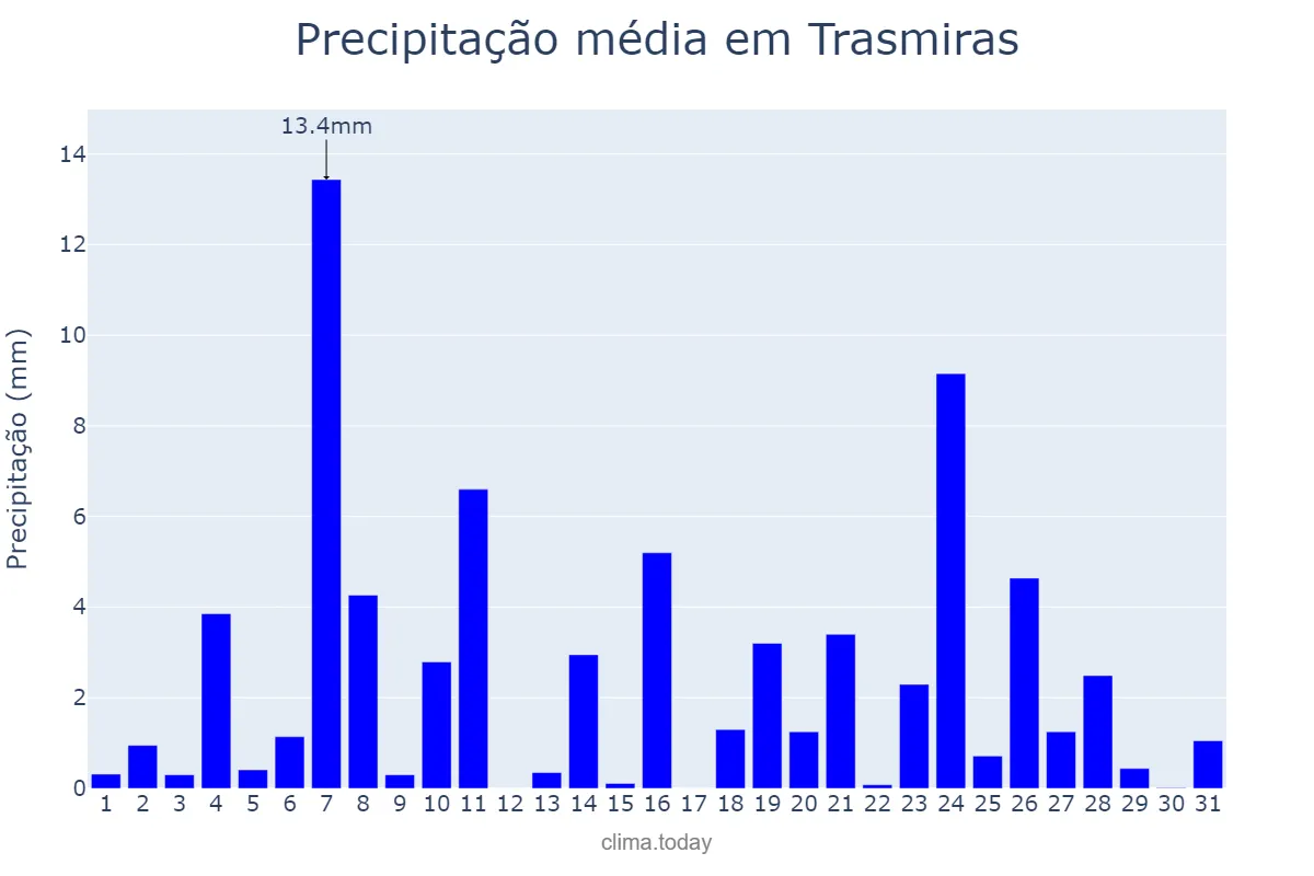Precipitação em dezembro em Trasmiras, Galicia, ES