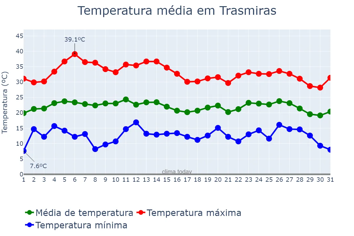 Temperatura em agosto em Trasmiras, Galicia, ES