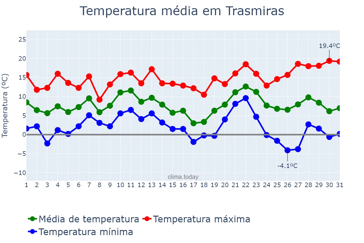 Temperatura em dezembro em Trasmiras, Galicia, ES