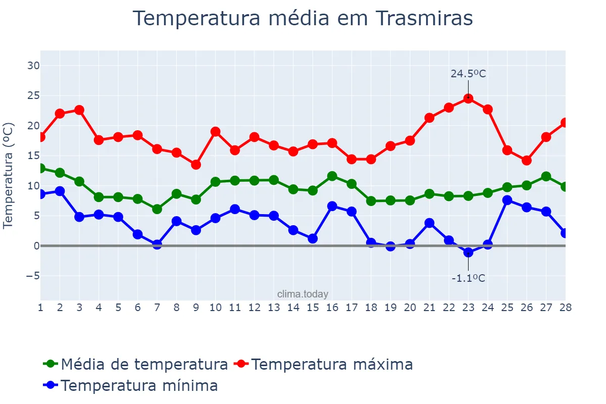 Temperatura em fevereiro em Trasmiras, Galicia, ES