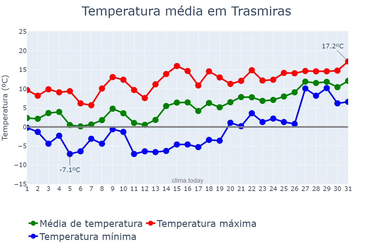 Temperatura em janeiro em Trasmiras, Galicia, ES