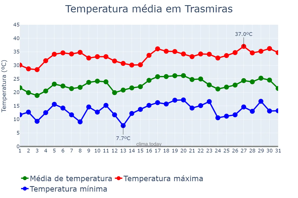 Temperatura em julho em Trasmiras, Galicia, ES