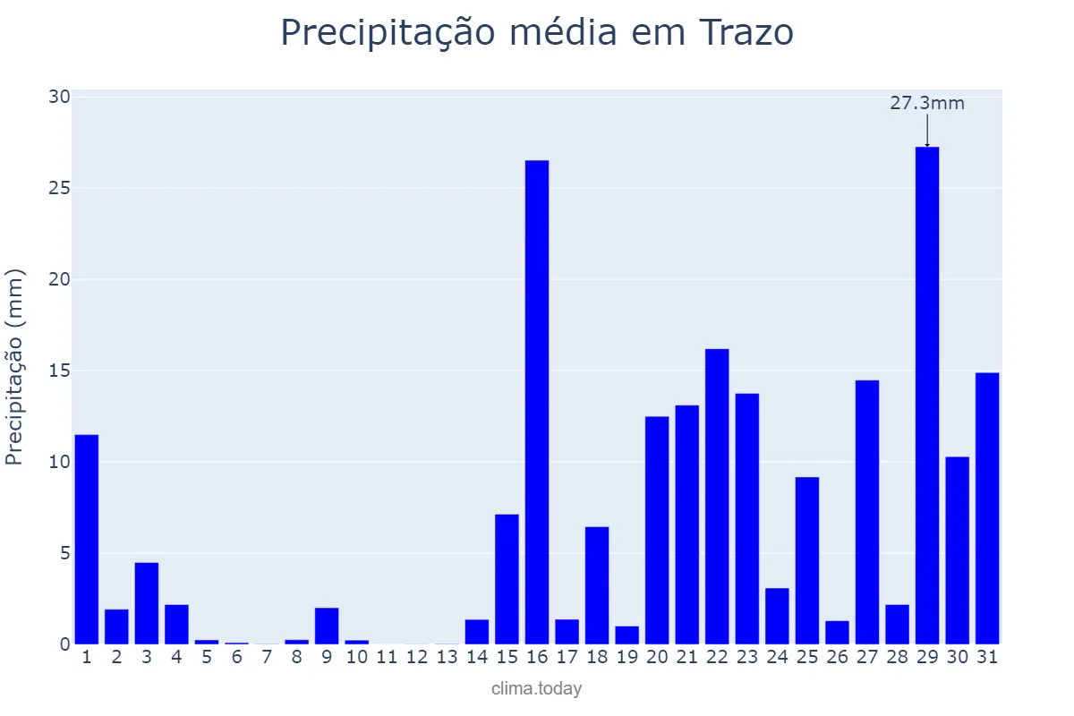 Precipitação em janeiro em Trazo, Galicia, ES