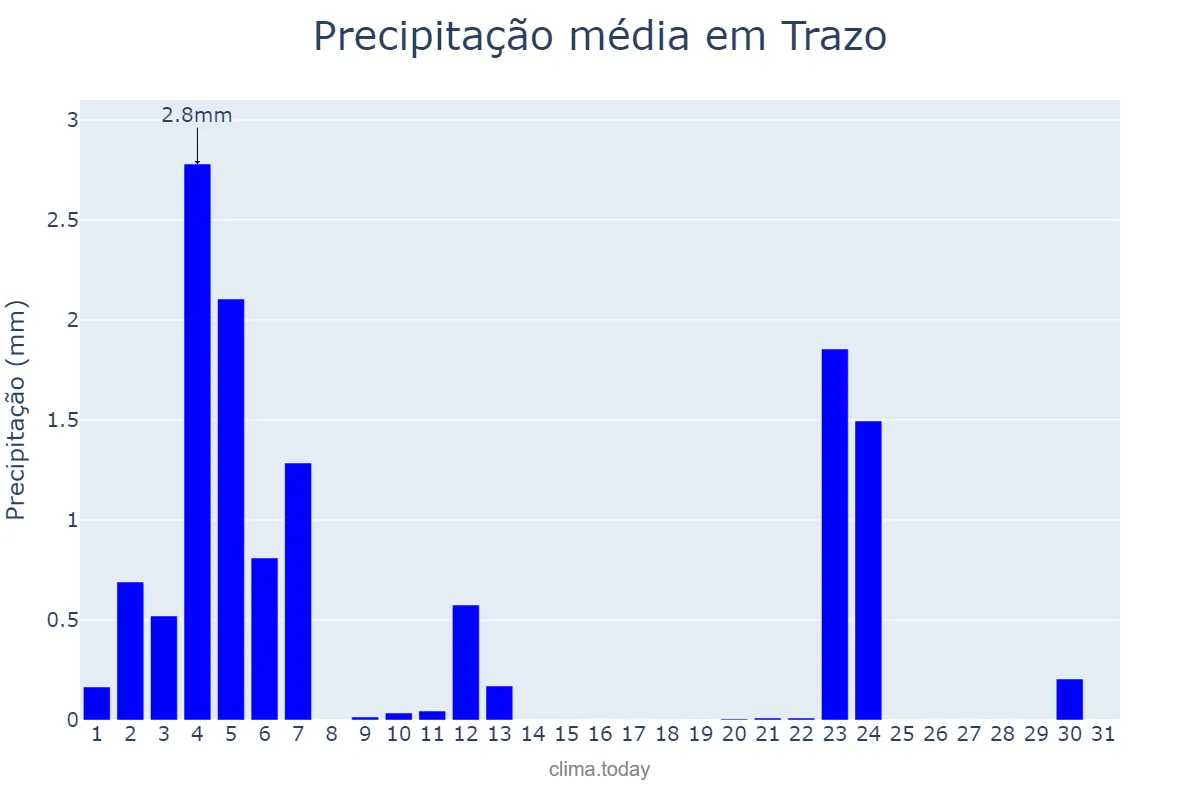 Precipitação em julho em Trazo, Galicia, ES