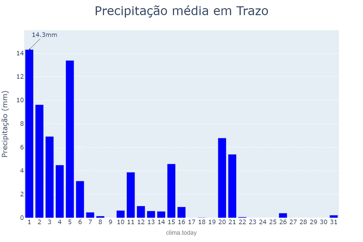 Precipitação em marco em Trazo, Galicia, ES
