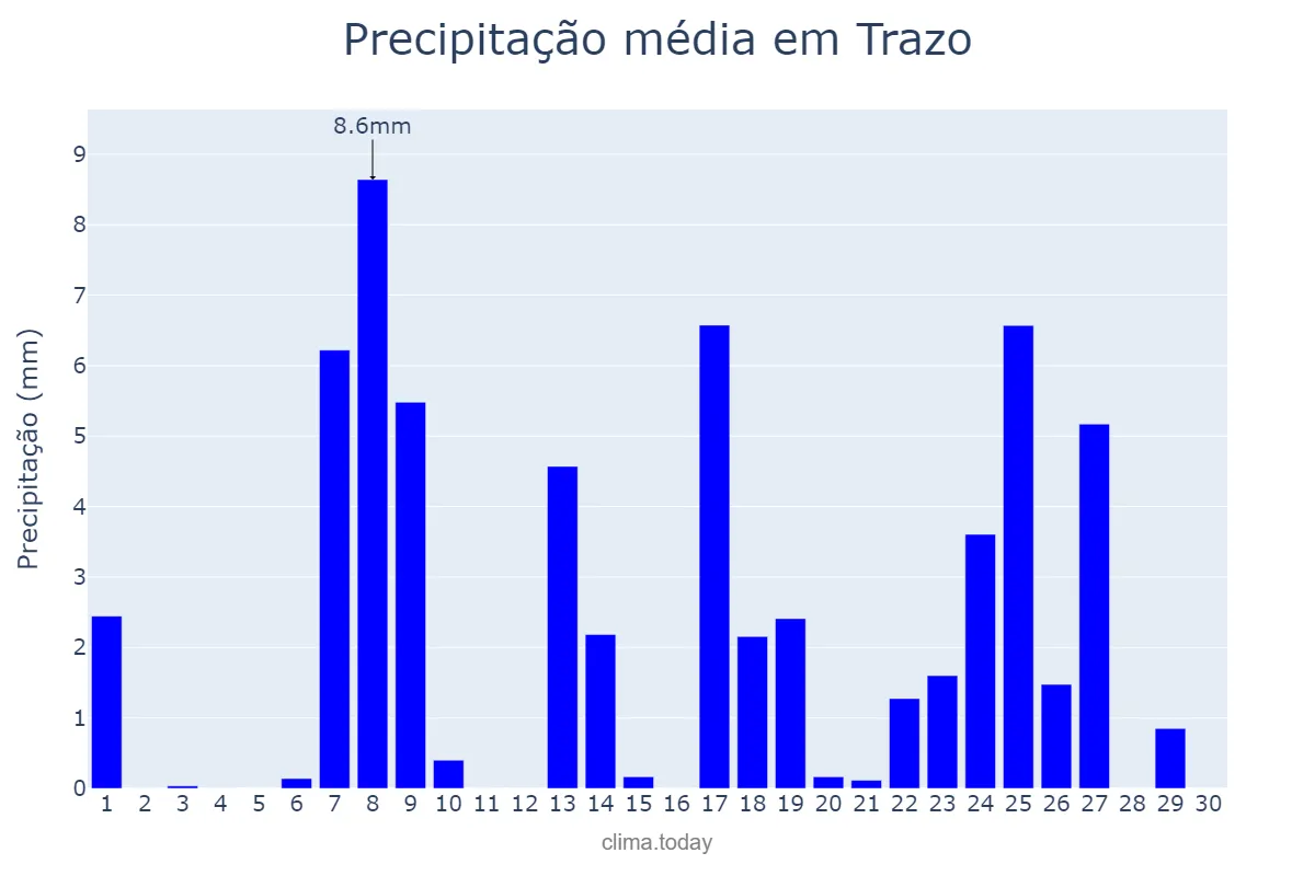 Precipitação em setembro em Trazo, Galicia, ES