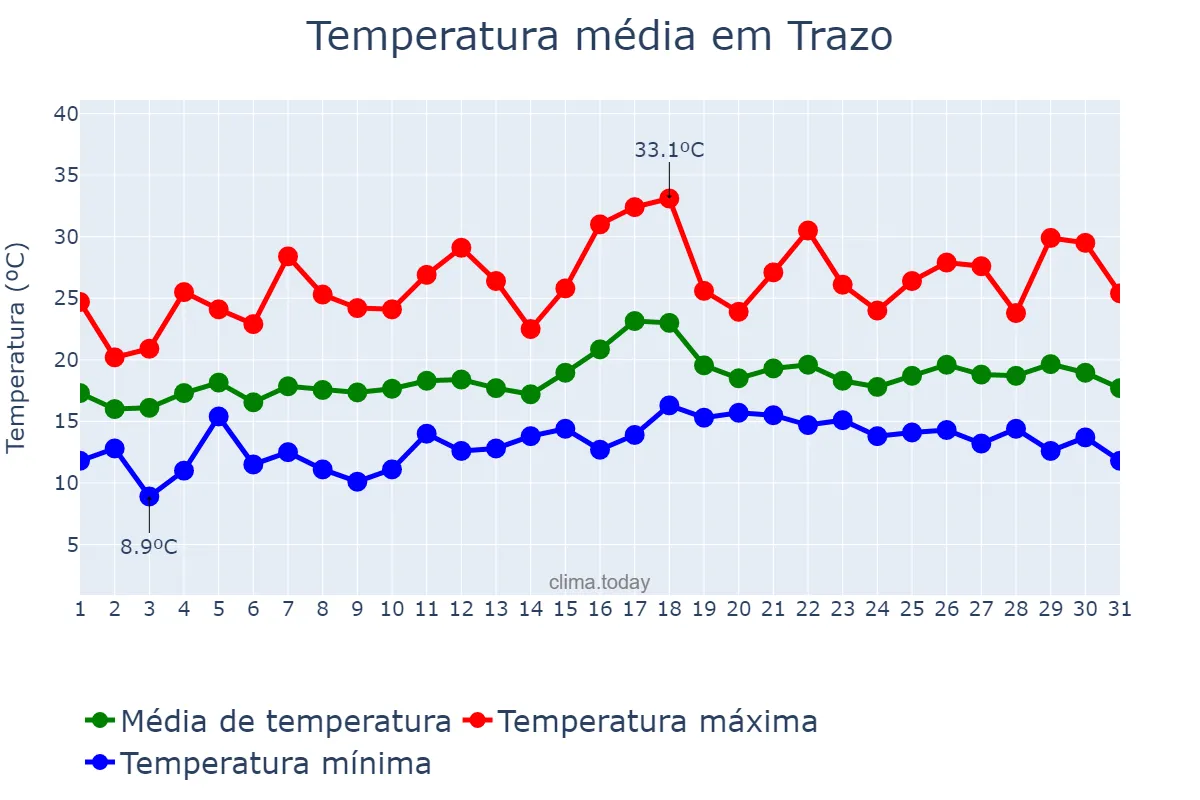 Temperatura em julho em Trazo, Galicia, ES