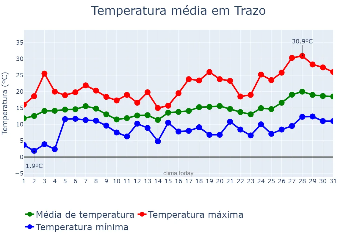 Temperatura em maio em Trazo, Galicia, ES