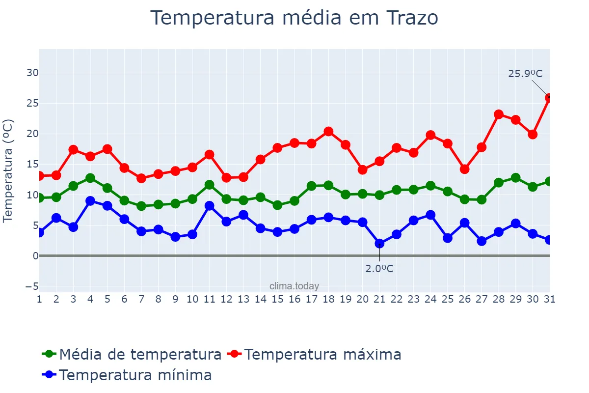 Temperatura em marco em Trazo, Galicia, ES