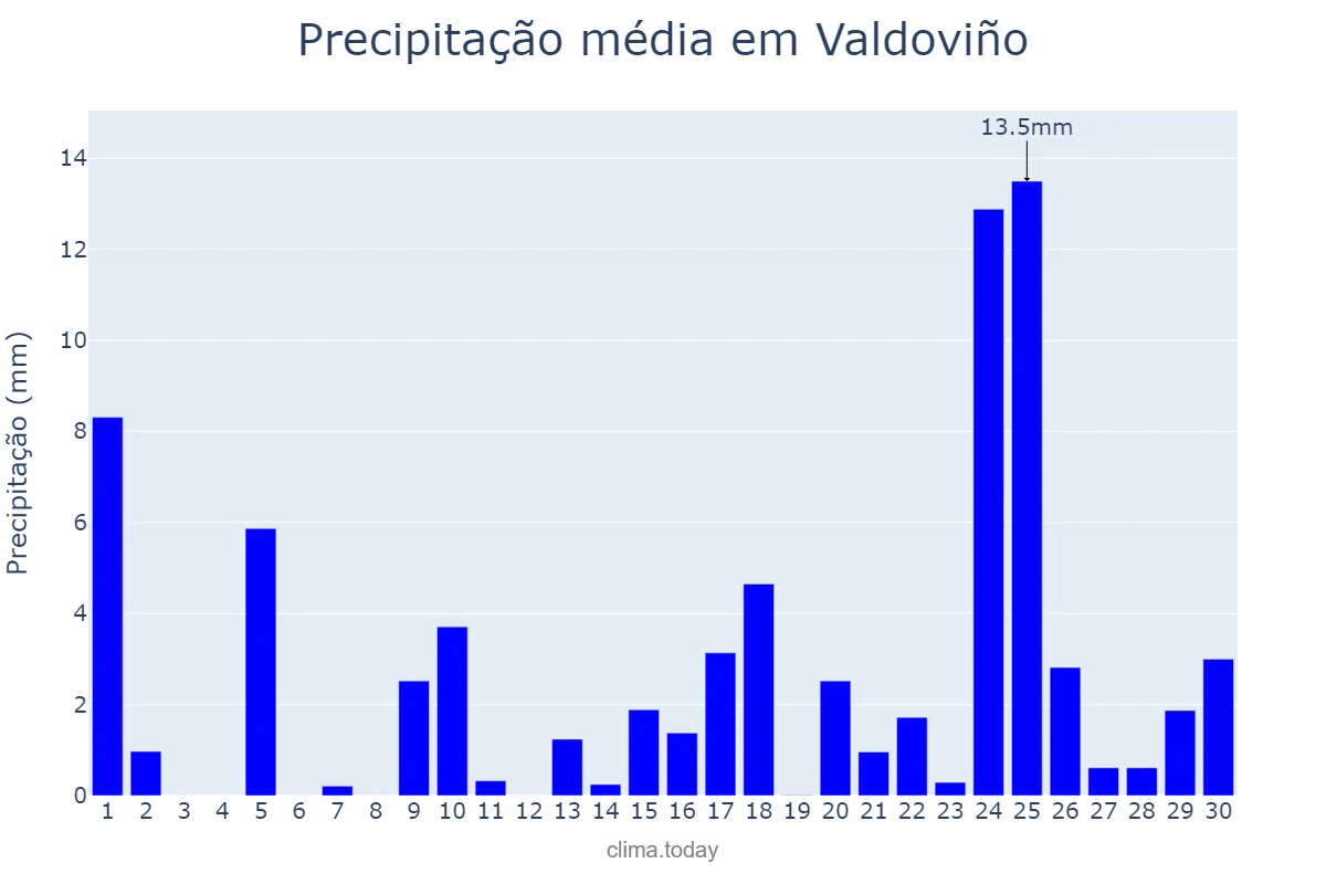 Precipitação em abril em Valdoviño, Galicia, ES