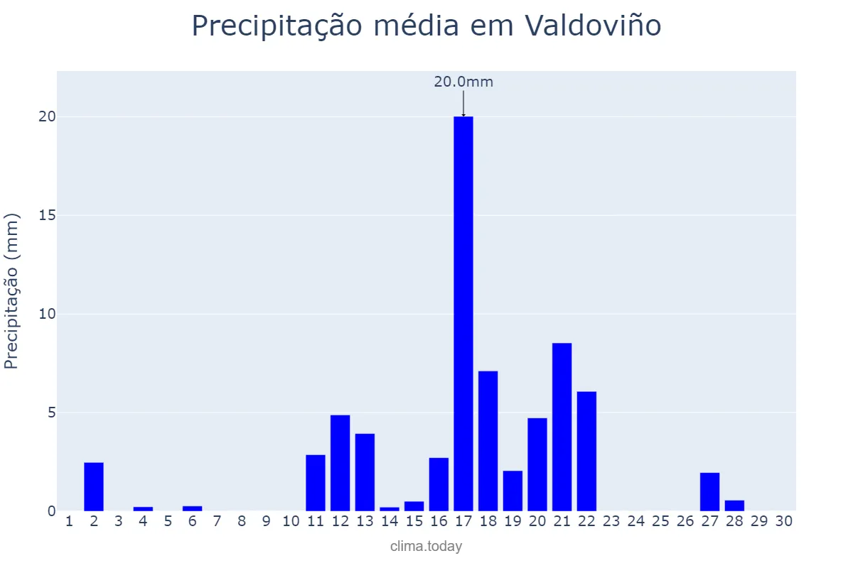 Precipitação em junho em Valdoviño, Galicia, ES