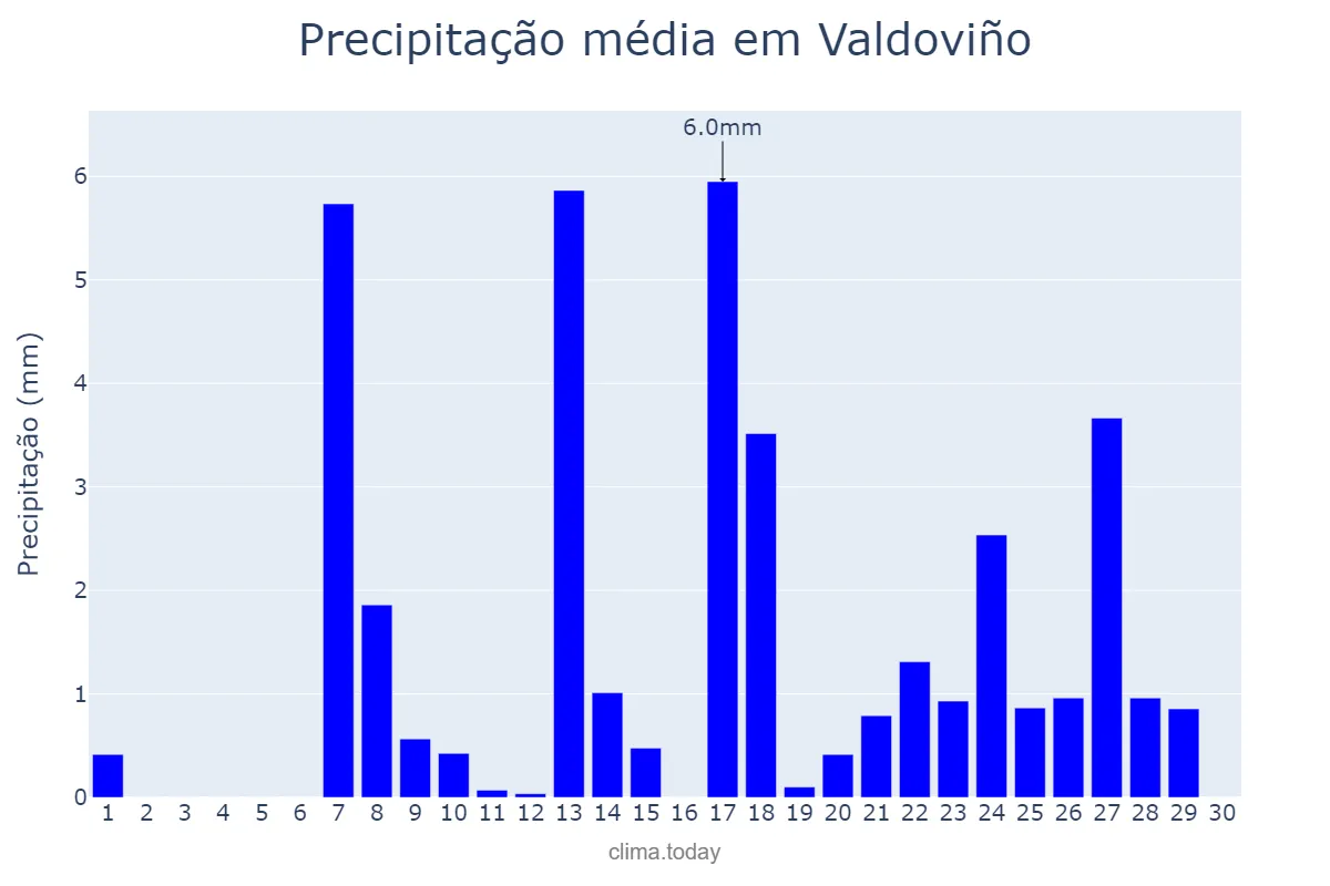 Precipitação em setembro em Valdoviño, Galicia, ES