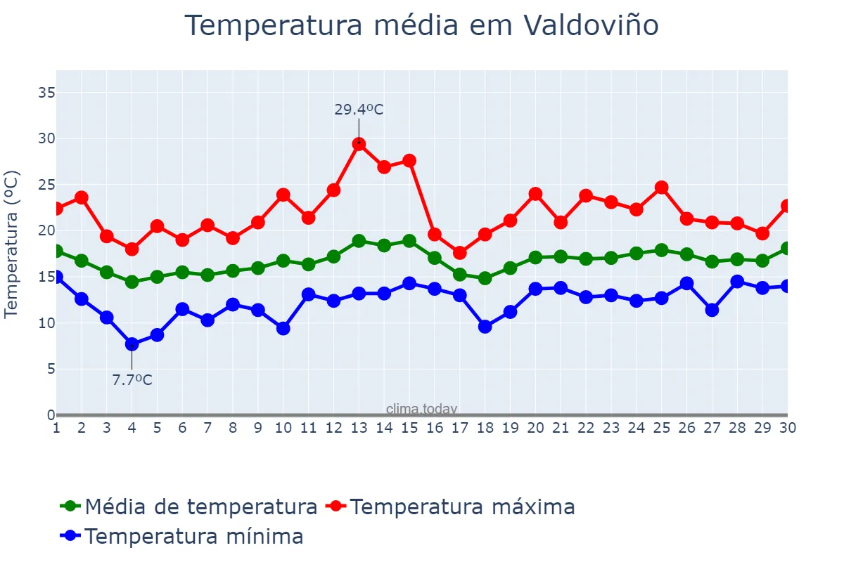 Temperatura em junho em Valdoviño, Galicia, ES