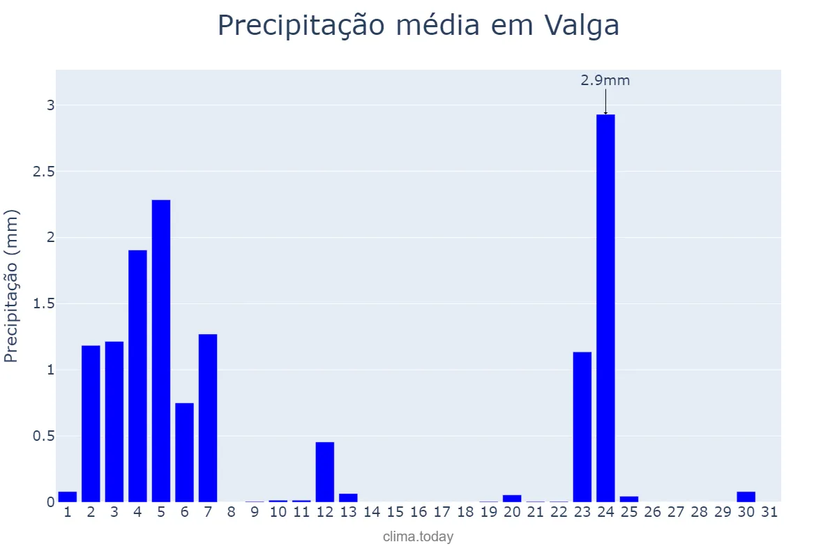 Precipitação em julho em Valga, Galicia, ES