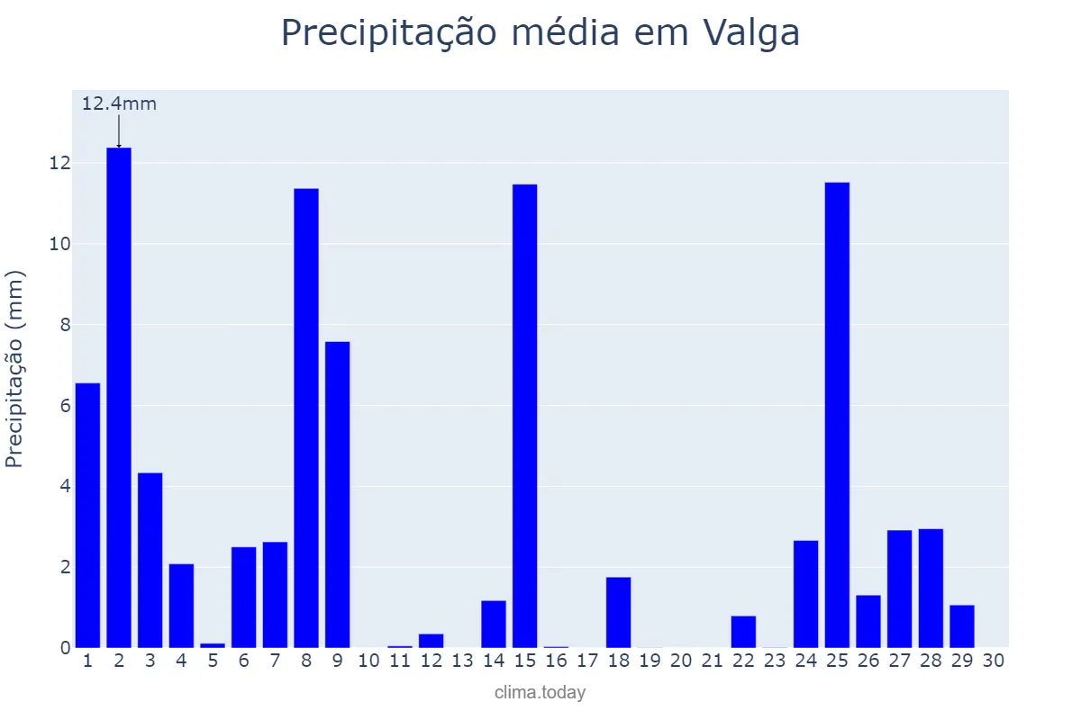 Precipitação em novembro em Valga, Galicia, ES