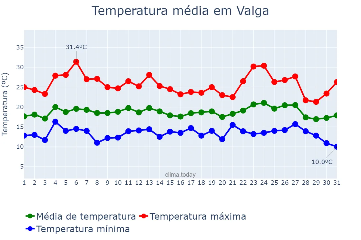 Temperatura em agosto em Valga, Galicia, ES