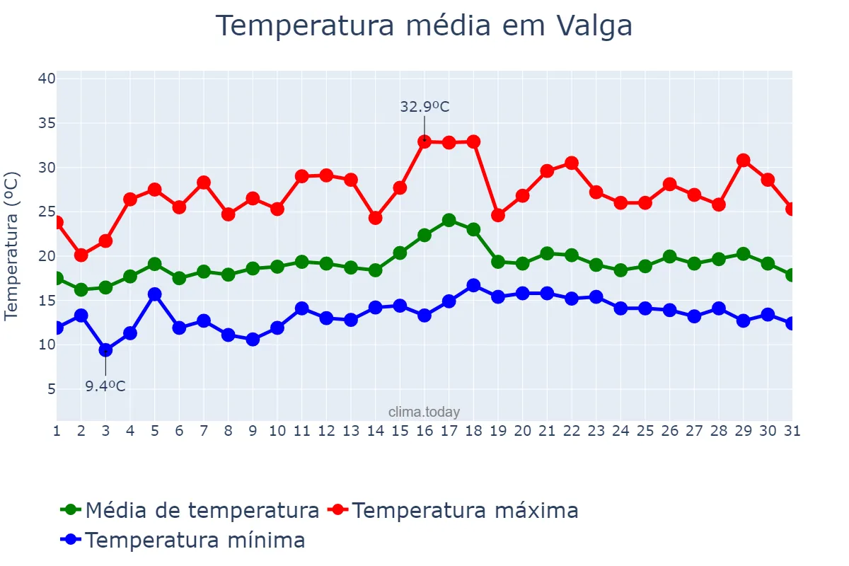 Temperatura em julho em Valga, Galicia, ES