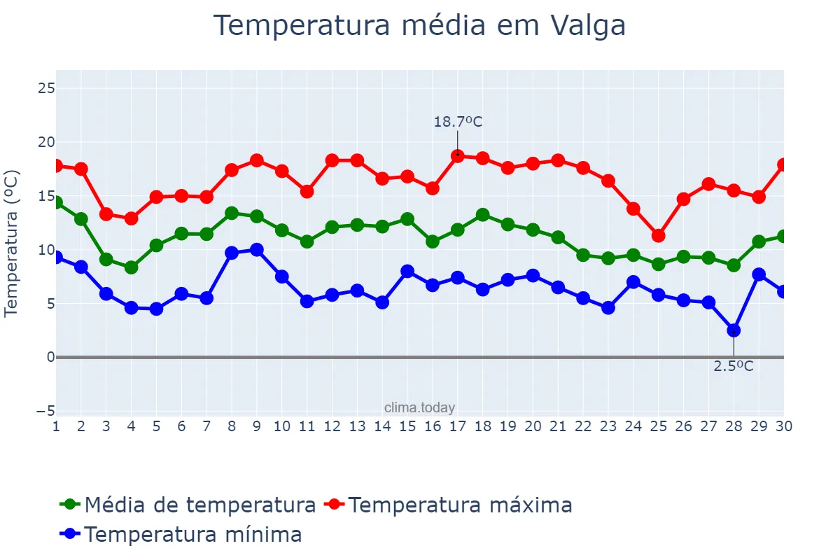 Temperatura em novembro em Valga, Galicia, ES