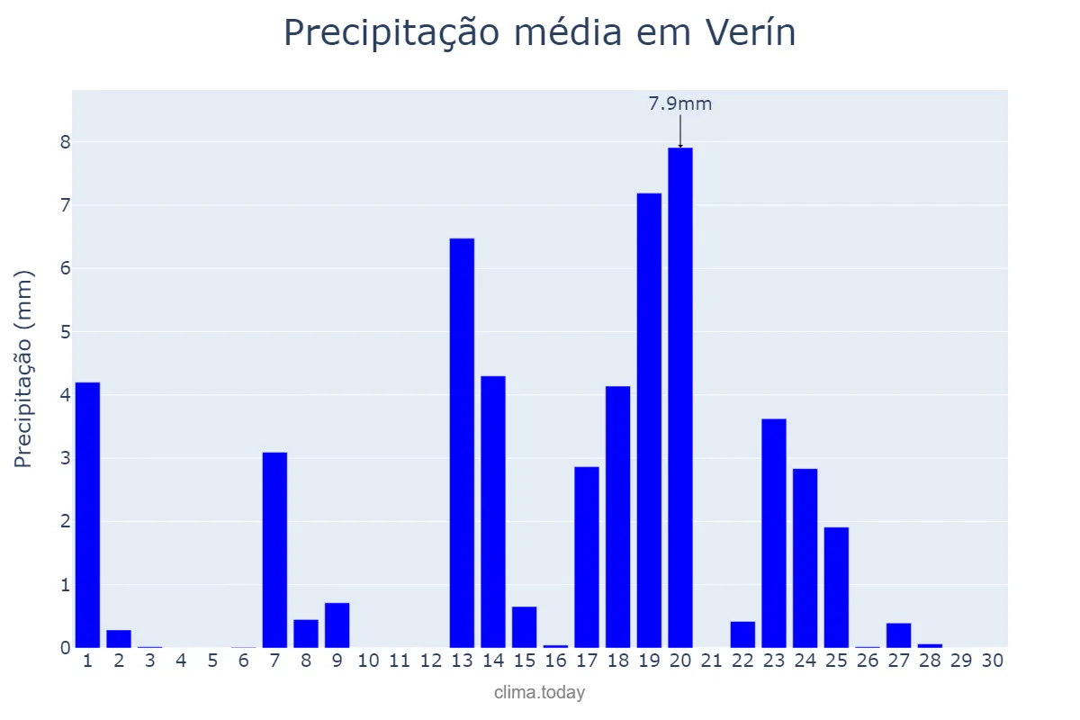Precipitação em setembro em Verín, Galicia, ES