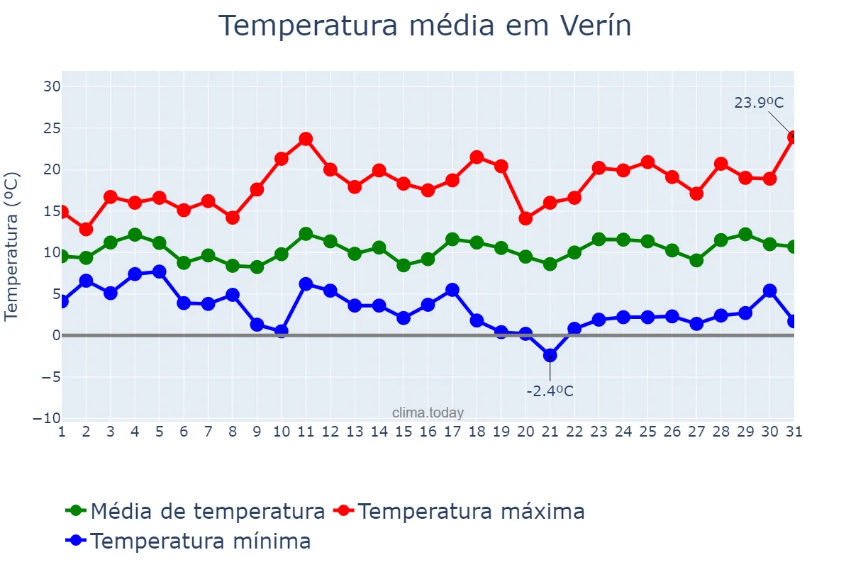 Temperatura em marco em Verín, Galicia, ES