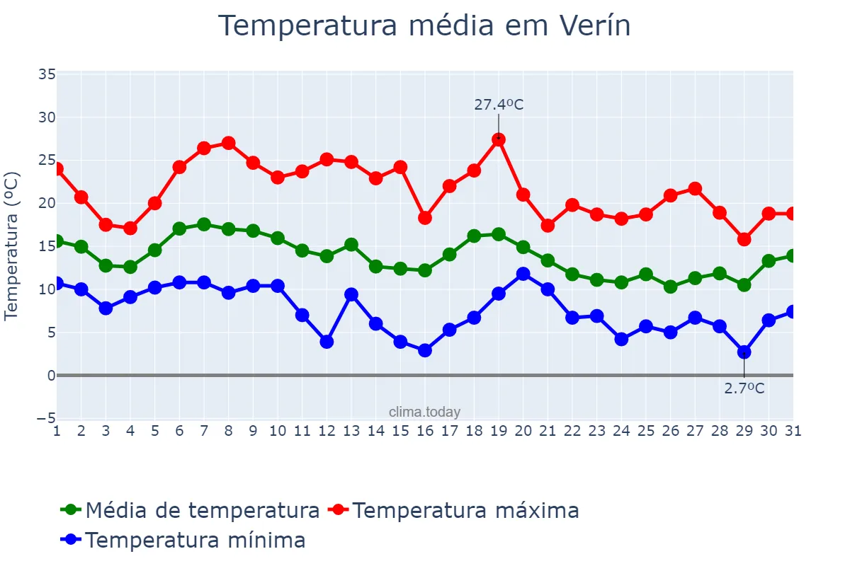 Temperatura em outubro em Verín, Galicia, ES