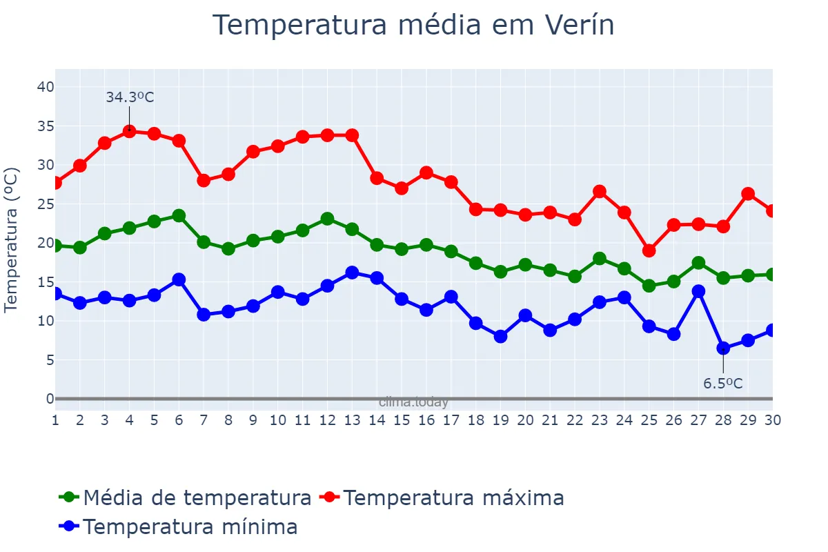 Temperatura em setembro em Verín, Galicia, ES