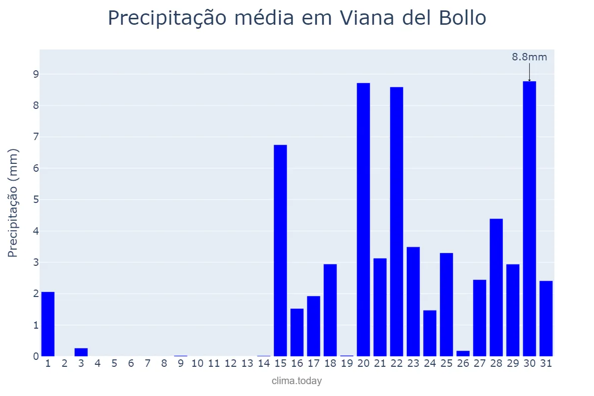Precipitação em janeiro em Viana del Bollo, Galicia, ES