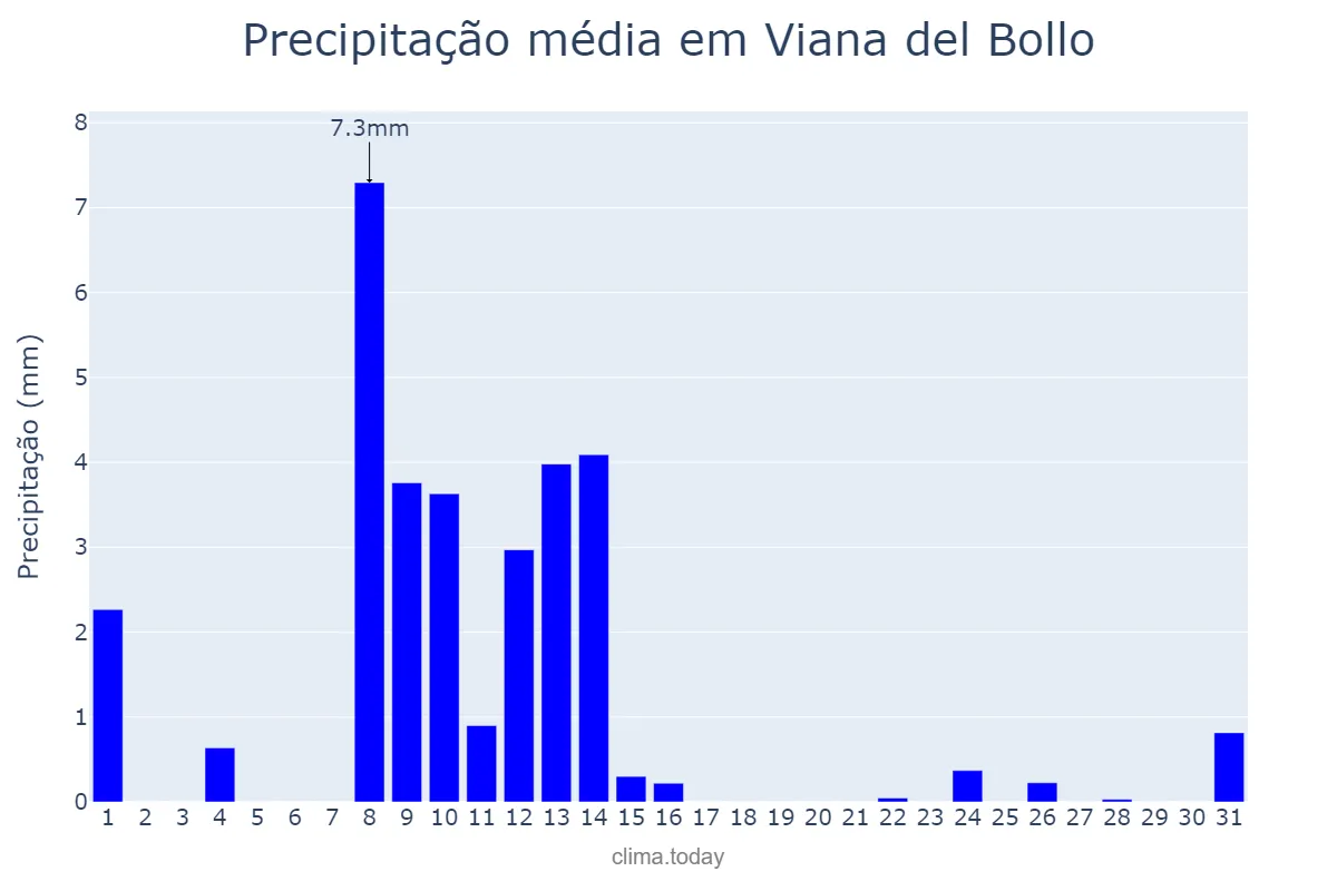 Precipitação em maio em Viana del Bollo, Galicia, ES