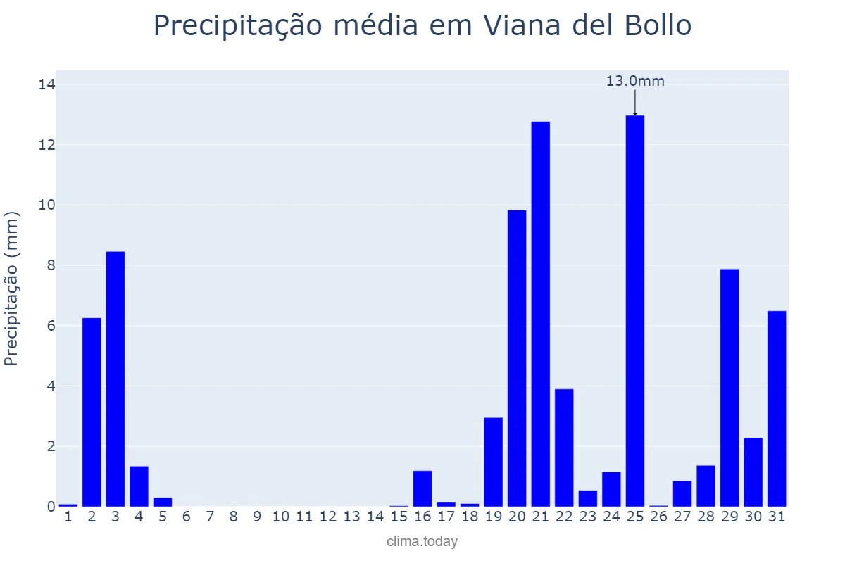 Precipitação em outubro em Viana del Bollo, Galicia, ES