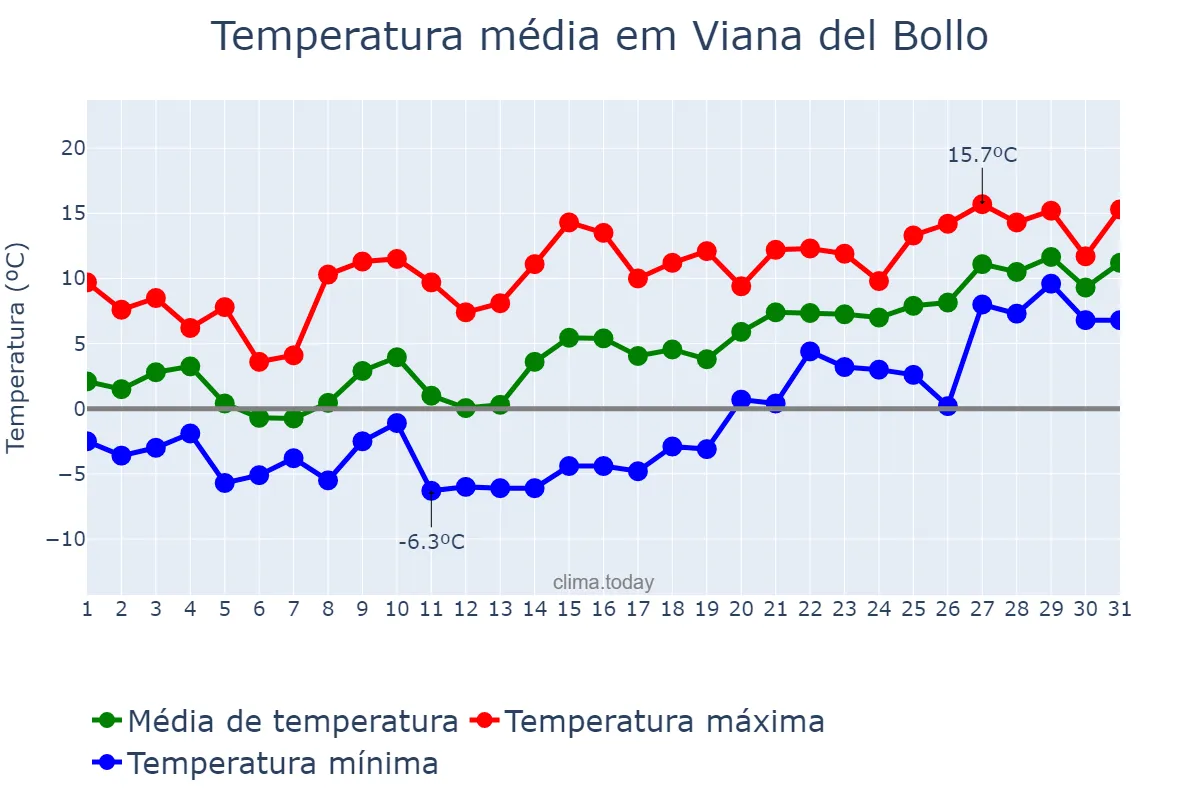 Temperatura em janeiro em Viana del Bollo, Galicia, ES