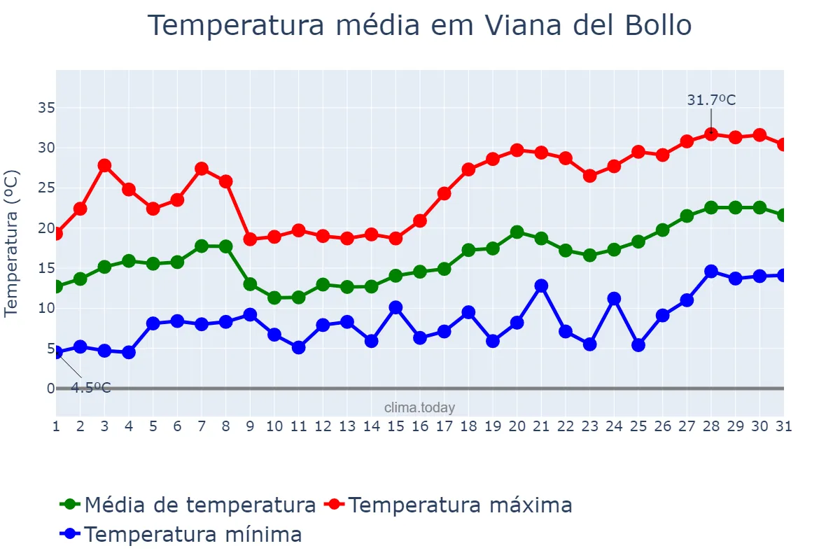 Temperatura em maio em Viana del Bollo, Galicia, ES