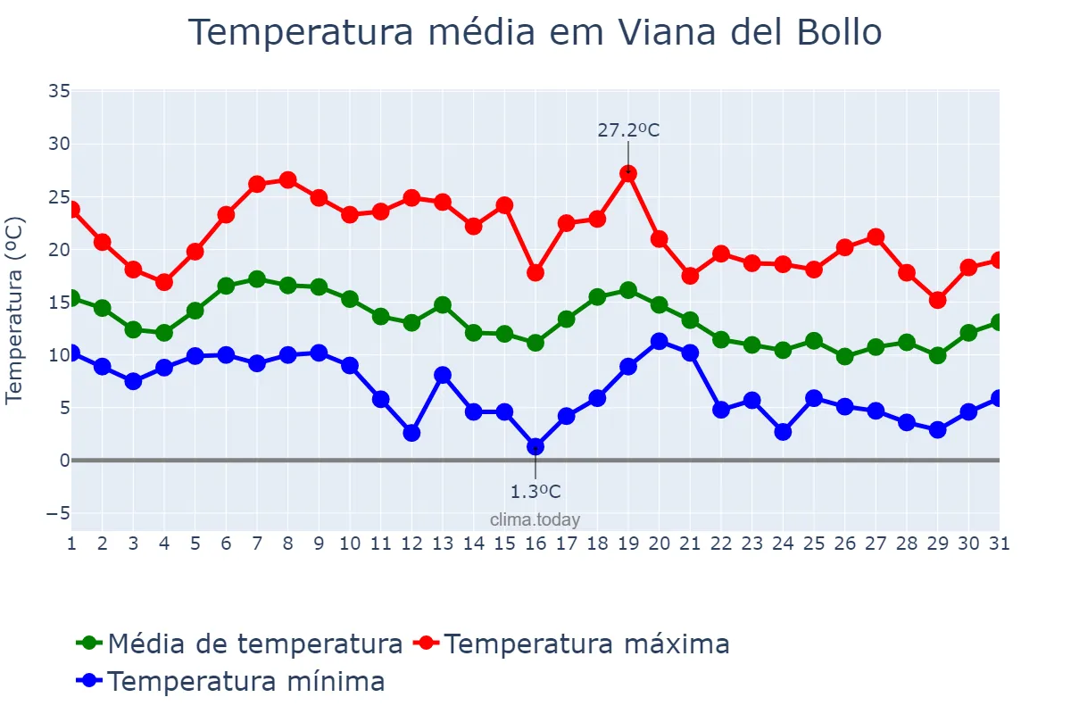 Temperatura em outubro em Viana del Bollo, Galicia, ES