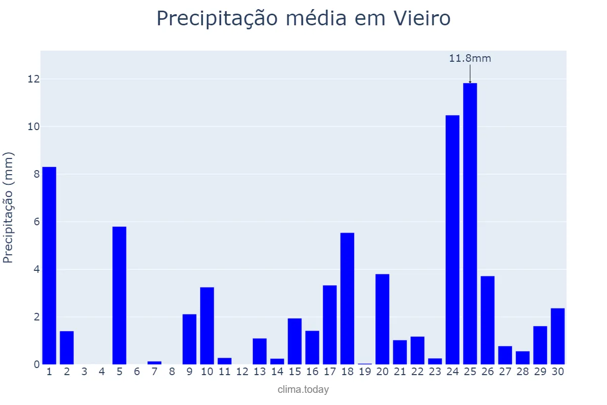 Precipitação em abril em Vieiro, Galicia, ES