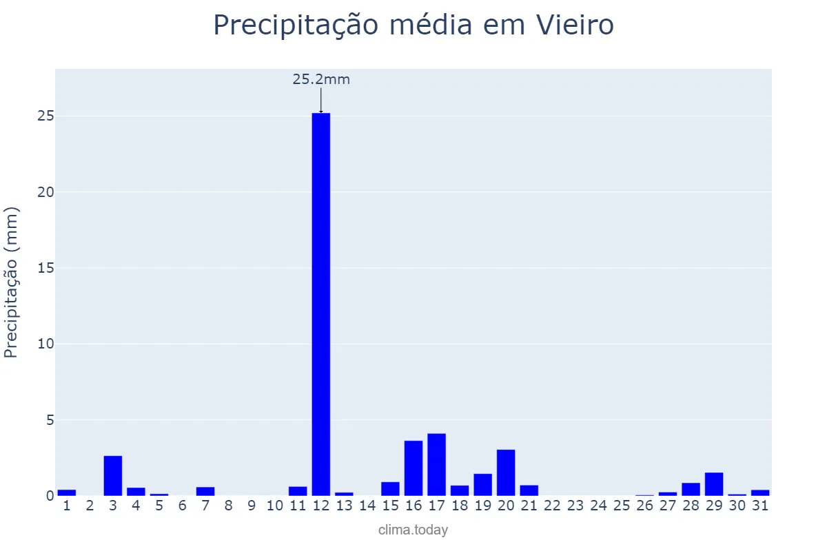 Precipitação em agosto em Vieiro, Galicia, ES
