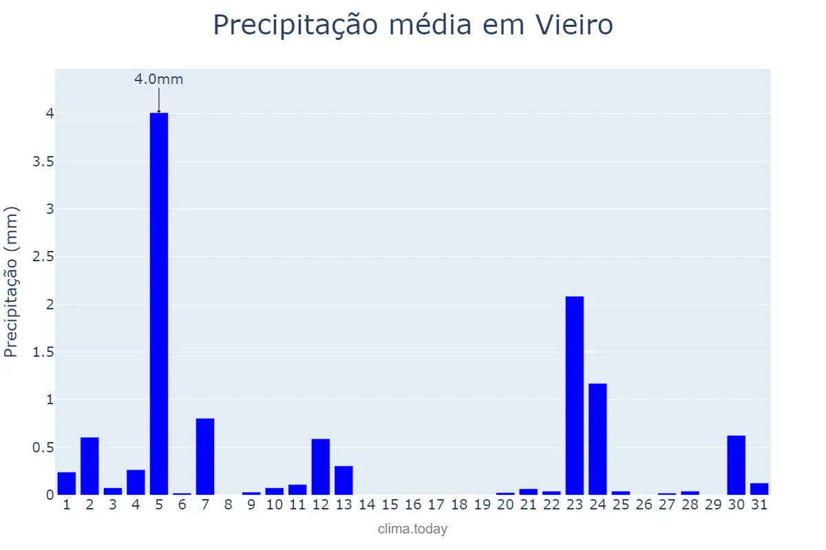 Precipitação em julho em Vieiro, Galicia, ES