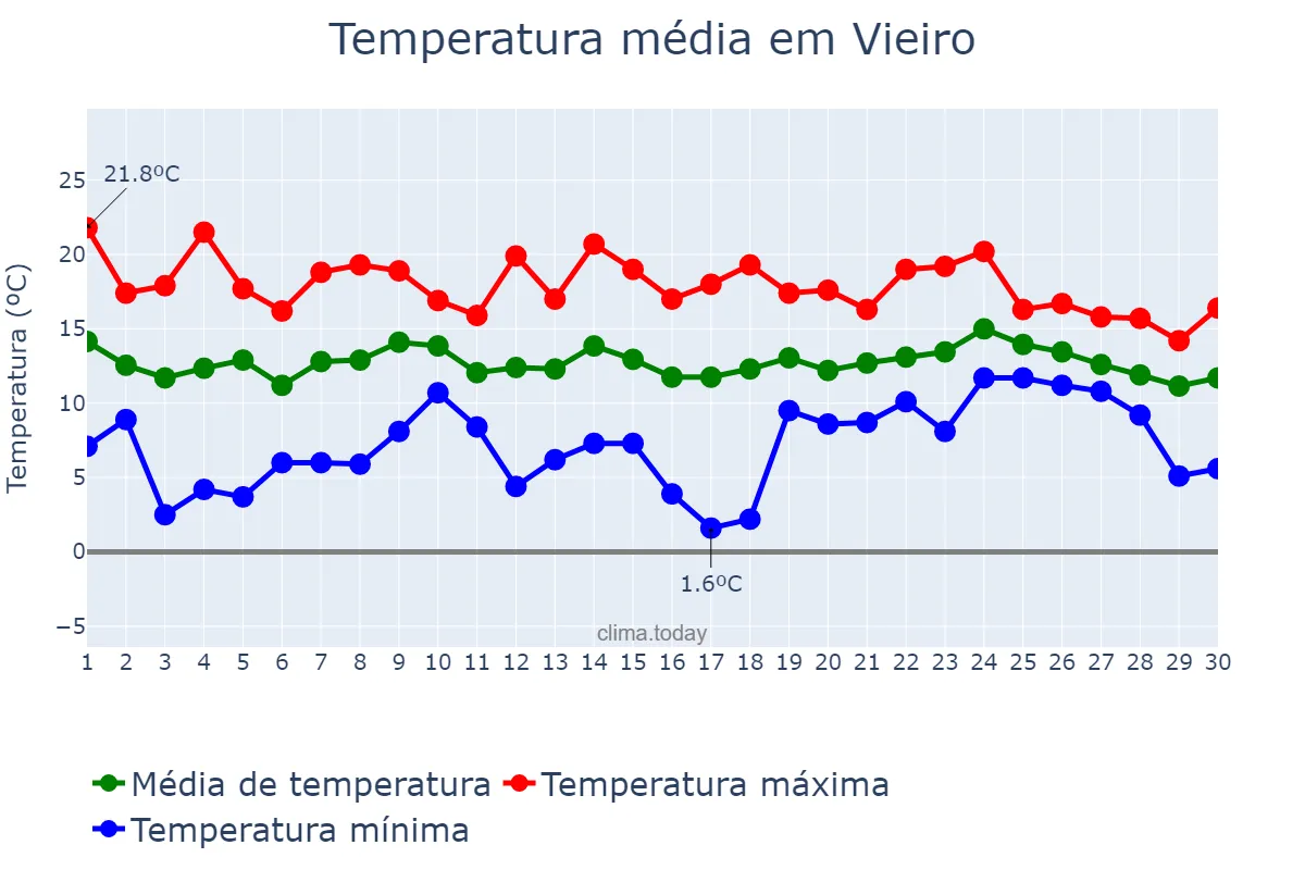 Temperatura em abril em Vieiro, Galicia, ES