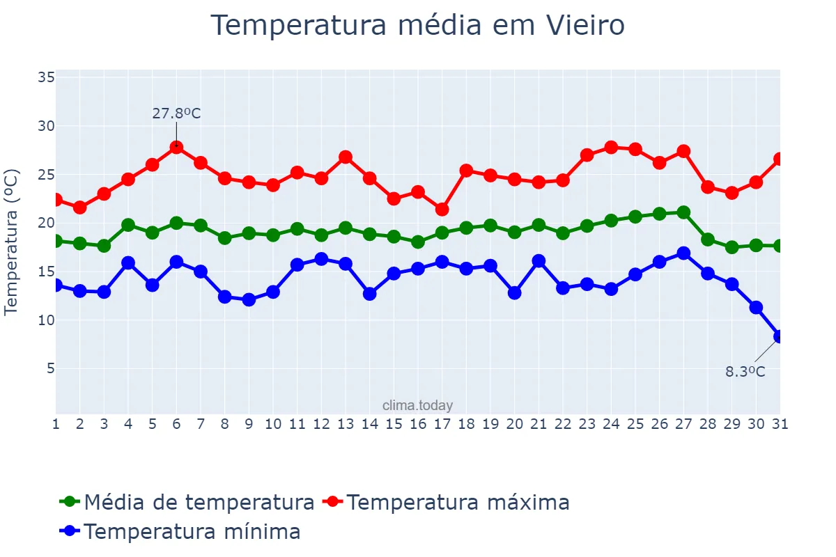 Temperatura em agosto em Vieiro, Galicia, ES