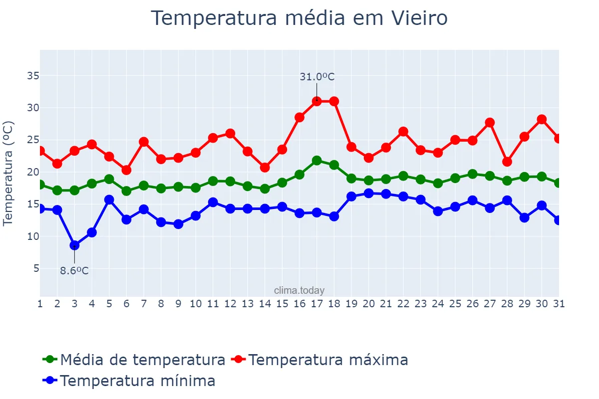 Temperatura em julho em Vieiro, Galicia, ES
