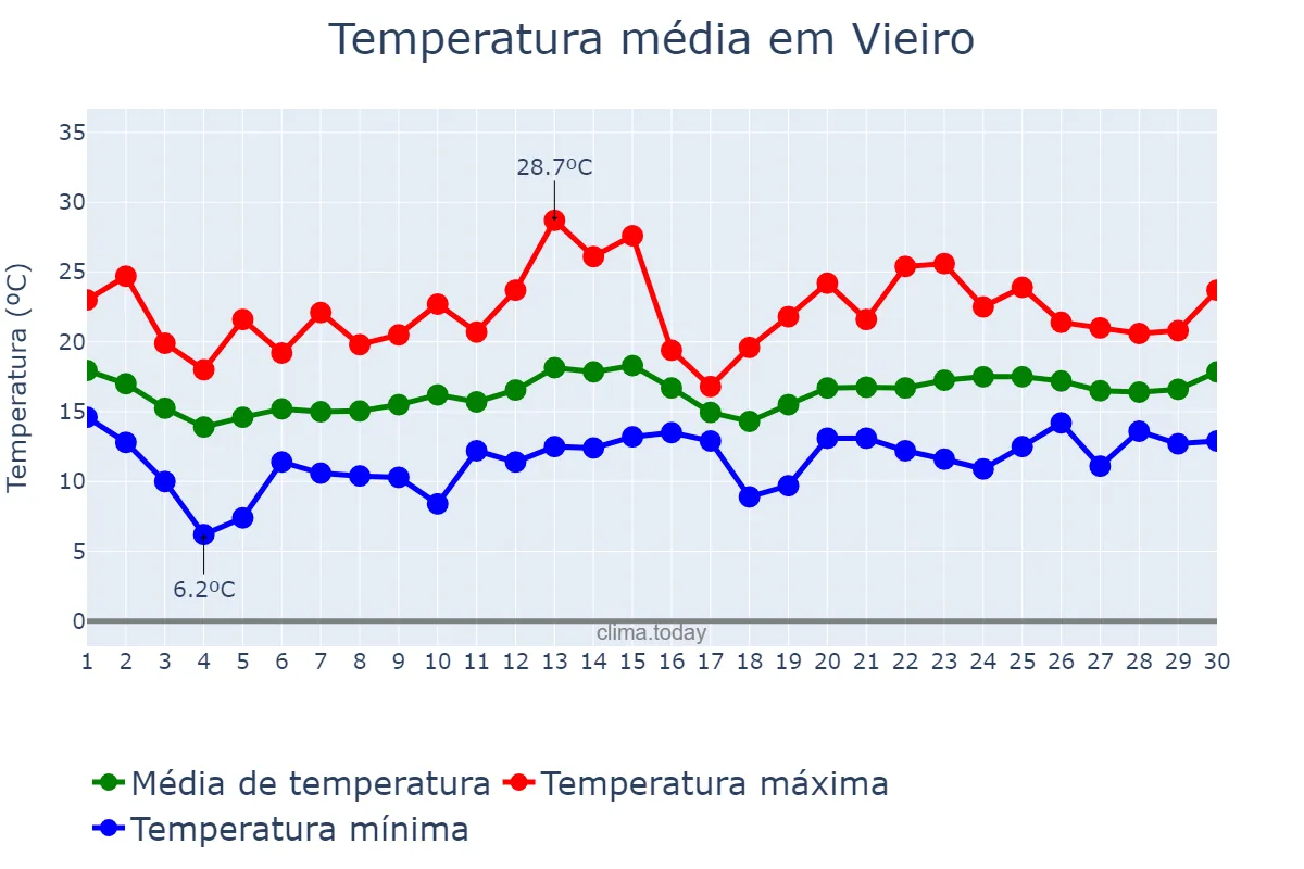 Temperatura em junho em Vieiro, Galicia, ES