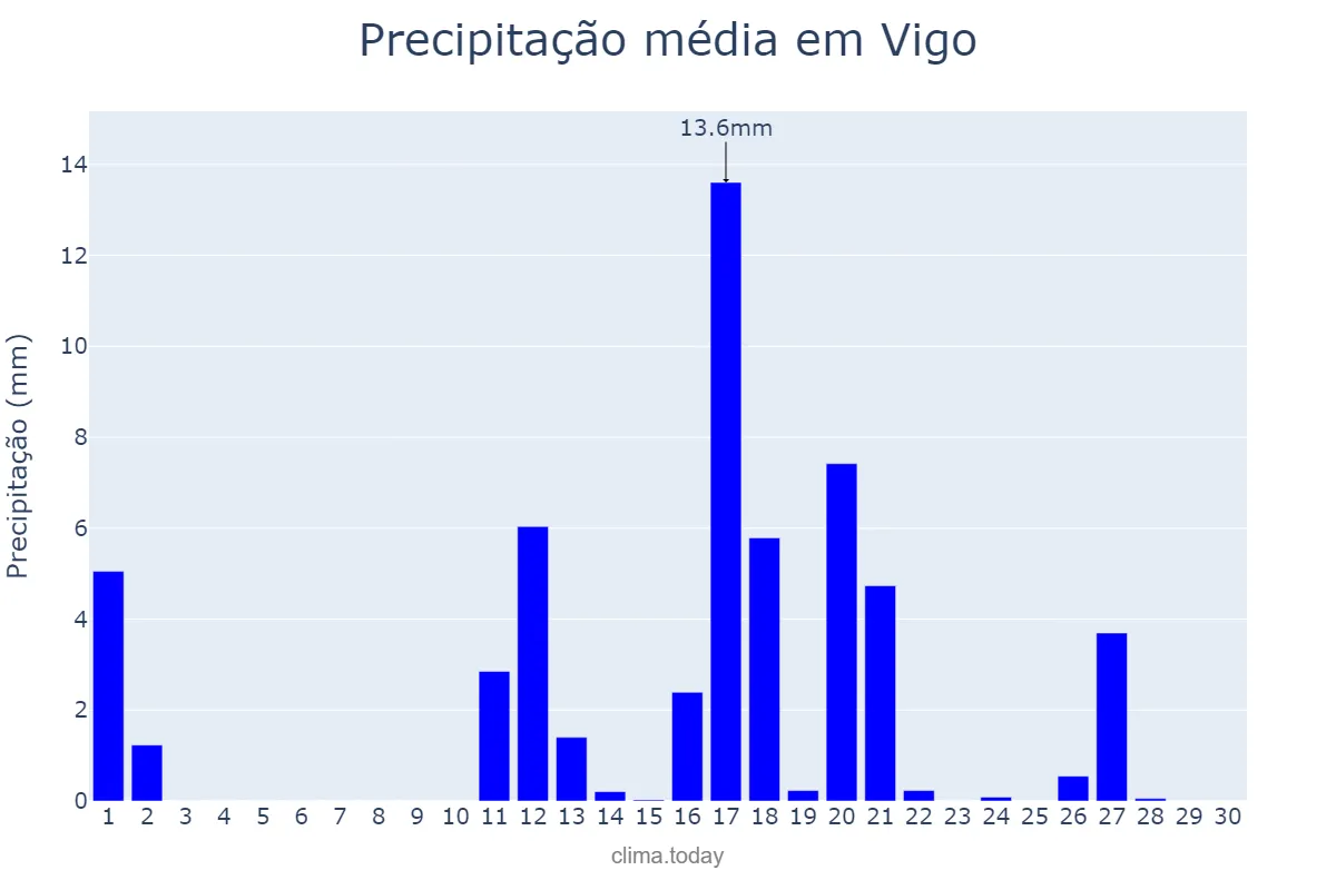 Precipitação em junho em Vigo, Galicia, ES