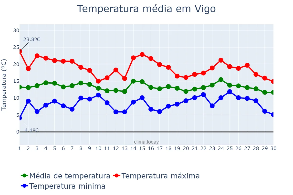 Temperatura em abril em Vigo, Galicia, ES