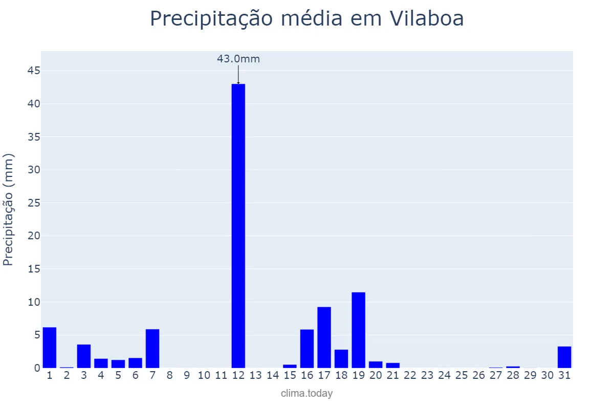 Precipitação em agosto em Vilaboa, Galicia, ES