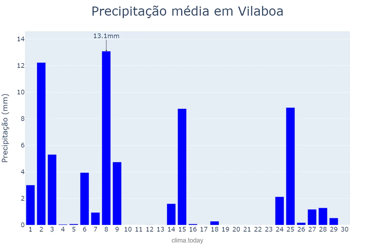 Precipitação em novembro em Vilaboa, Galicia, ES